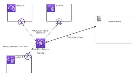 direct connect gateways aws direct connect