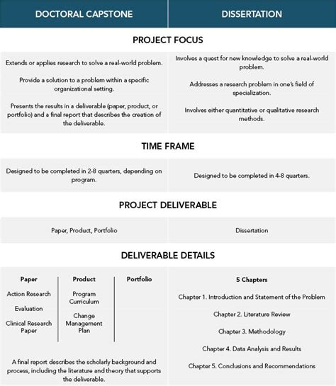 Capstone projects are also known as culminating projects. The Difference Between a Dissertation and Doctoral ...