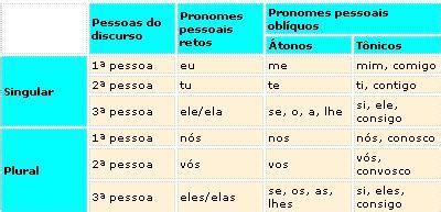Pronomes Pessoais Pdf Pronomes De Tratamento Pronomes Mobile Legends