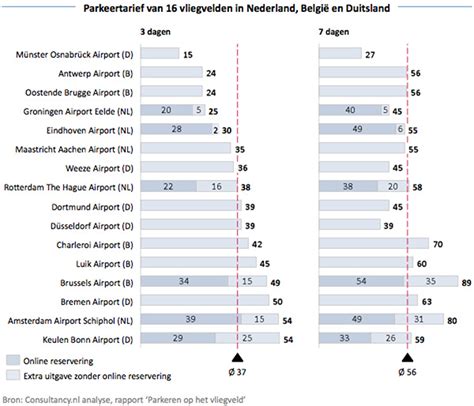 Parkeertarieven Overzicht Van Vliegvelden In De Regio