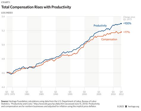 Productivity And Compensation Growing Together The Heritage Foundation