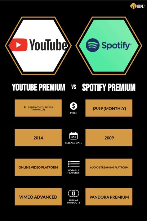 Youtube Premium Vs Spotify Premium 4 Key Differences And Full