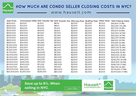 How Much Are Seller Closing Costs In Nyc 2022 Hauseit