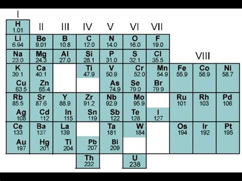 Besides, creating the periodic table, mendeleev is also known for many other great accomplishments. 6th March 1869: Dmitri Mendeleev presents the first ...