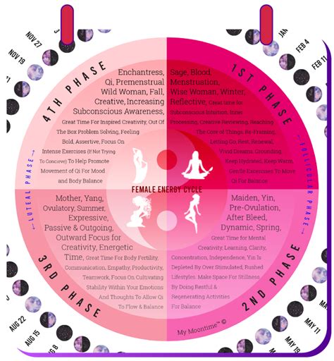 Menstrual Moon Cycle Chart