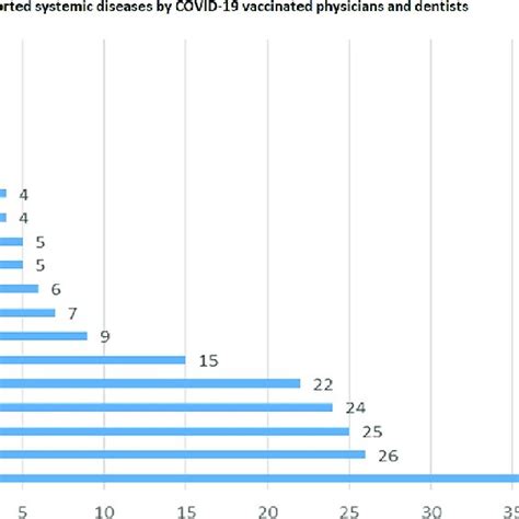 Systemic Diseases Frequencies Reported By Covid 19 Vaccinated