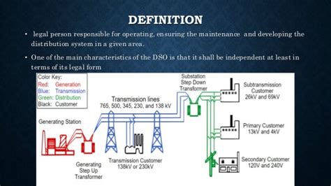 Distribution System Operators Dso