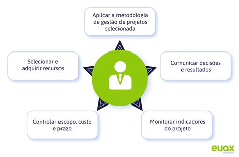 Gest O De Projetos Sua Import Ncia E Como Aplicar Em Passos