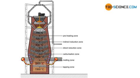 Blast Furnace Process Tec Science