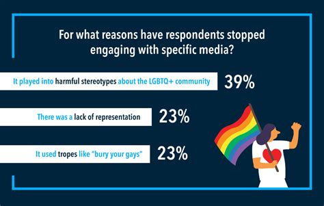 Spread The Pride Two Thirds Of Lgbtq Community Feels Representation In Media Is Lacking