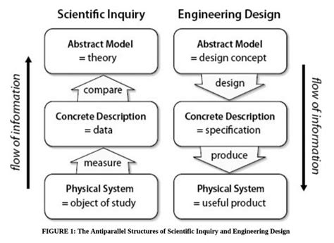 Differences Between Science And Engineering Science Engineering