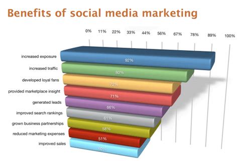 Social media advertising (sma) is a part of digital marketing that implies paid advertising campaigns on social media platforms for the specified target audience. Research summary: Social Media Marketing effectiveness in ...