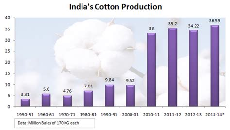 Current Data On Cotton Production In India Gktoday