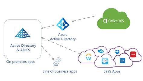 Five Steps For Integrating All Your Apps With Azure AD Microsoft Entra Microsoft Learn