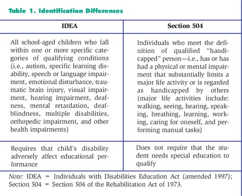 Table 4 From Understanding The Differences Between Idea And Section 504