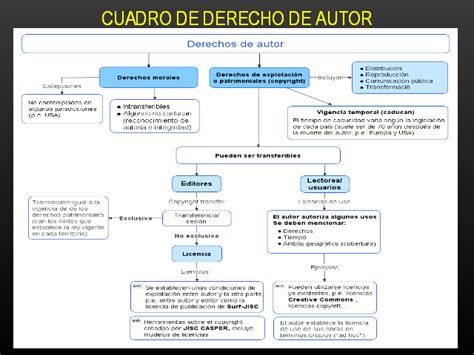 Derecho De Autor