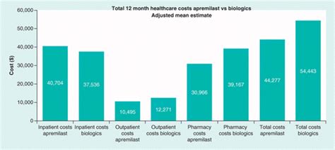 Treatment Patterns And Costs Among Biologic Naive Patients Initiating
