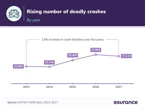 Analyzing The Most Dangerous States For Drivers Esurance