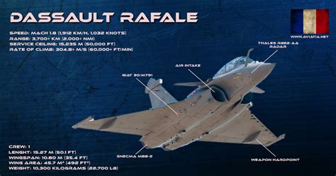 Which one is a better? Rafale vs Eurofighter - Comparison - BVR - Dogfight