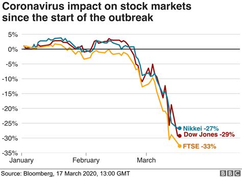 Coronavirus Stocks Bounce As Volatility Continues Bbc News