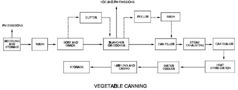 Canning As A Method Preserving Fruits And Vegetablesfood Industry News