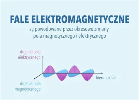 Fale Elektromagnetyczne Leszek Bober Fizyka Z Pasja Physics