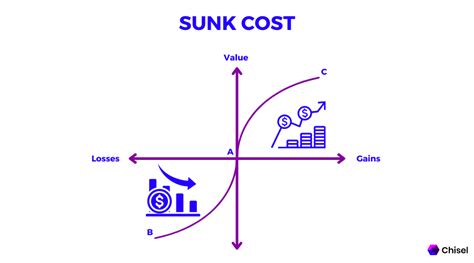 What Is Sunk Cost Definition And Examples Glossary