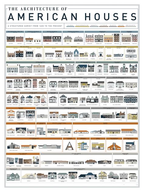 Four Centuries Of American House Architecture Surveyed In One Charming
