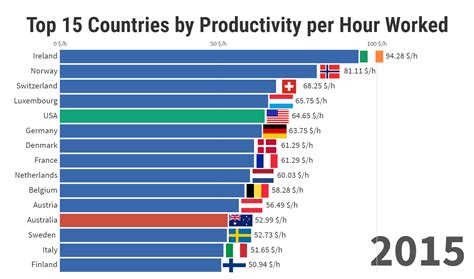 Top Countries By Productivity Per Hour Worked