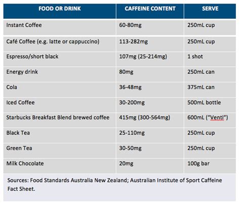 Caffeine is found in the leaves and seeds of plants or is added to foods 2. Mythbusting: Green tea and the effect of caffeine