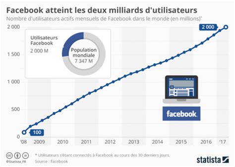 Facebook Compte Maintenant 2 Milliards Dutilisateurs Mensuels