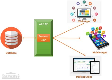 T O Ng D Ng Asp Net Core Web Api V S D Ng Postman Get Post Put Delete D Li U