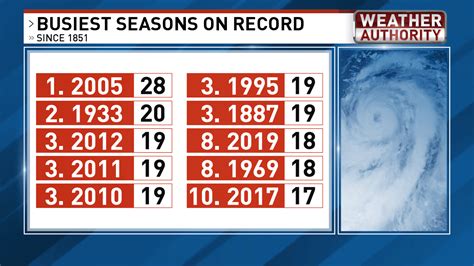 Latest Hurricane Season Forecast Very Active Wpde