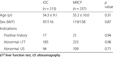 characteristics of patients receiving ioc and preoperative mrcp download table