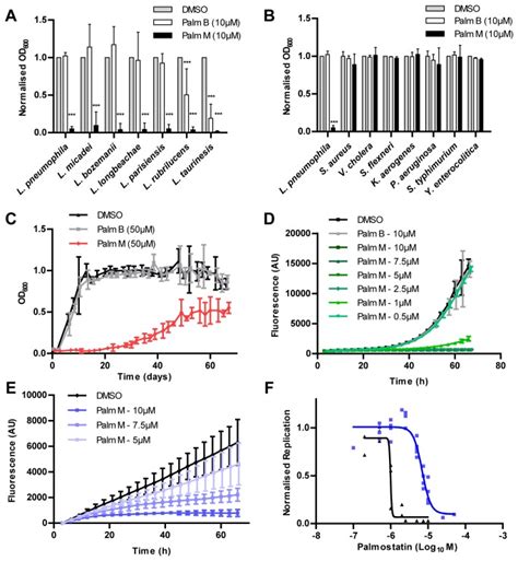 A E Extracellular Growth Of A Legionella Species In Aye B The