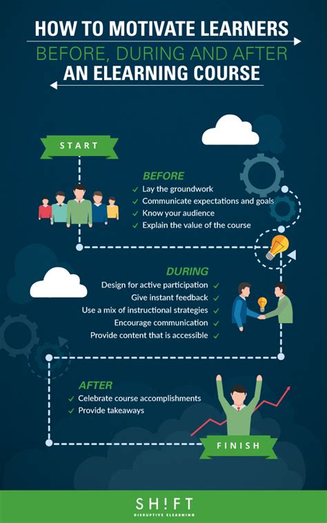 The How To Motivate Learners Before During And After An ELearning Course Infographic Suggest