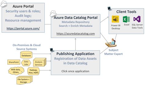 Overview Of Azure Data Catalog In The Cortana Analytics Suite — Sql Chick