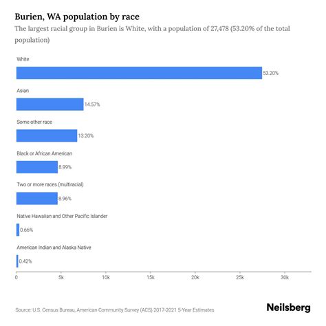 Burien, WA Population by Race & Ethnicity - 2023 | Neilsberg