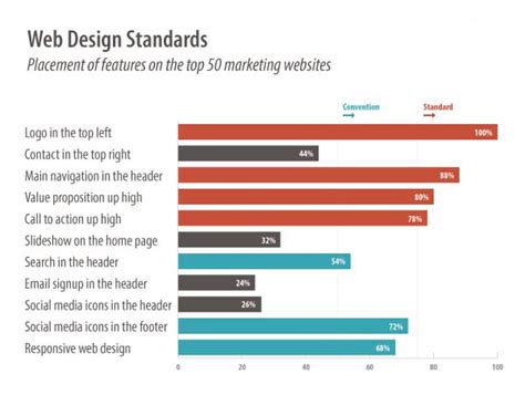 Web Design Standards 10 Best Practices On The Top 50 Websites Orbit