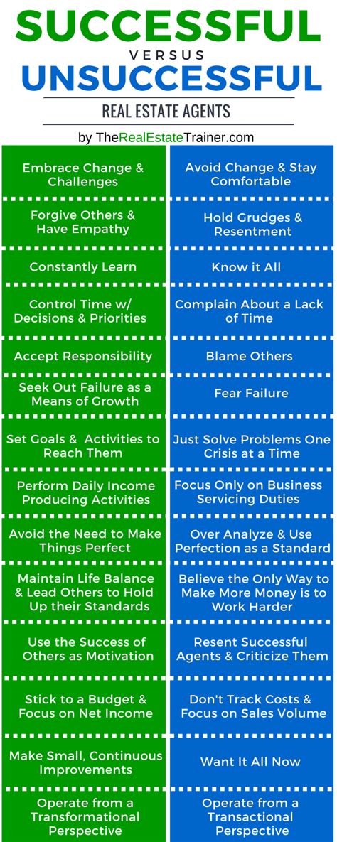 Successful Real Estate Agent vs. Unsuccessful Agent ...