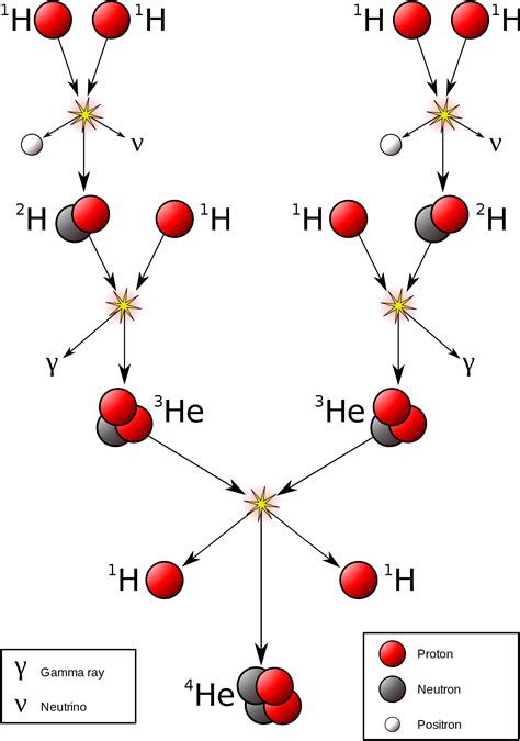 Hydrogen How Does Protium Fusion Produce Helium Chemistry Stack