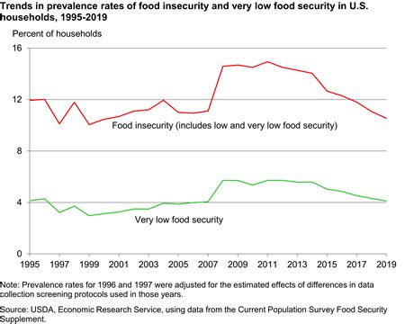 The state of food security and nutrition in the world is an annual flagship report jointly prepared by fao, ifad, unicef, wfp and who to inform on progress towards ending hunger, achieving food security and improving nutrition and to provide in depth analysis on key challenges for achieving this goal in the context of the 2030 agenda for sustainable development. USDA ERS - Key Statistics & Graphics