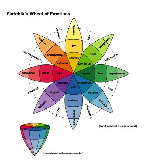 Wheel of emotion | Emotion chart, List of emotions, Feelings and emotions
