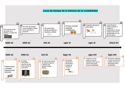 Linea De Tiempo De La Historia De La Contabilidad Kulturaupice The