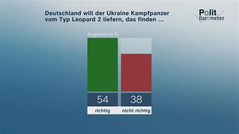 heute in Deutschland - Politbarometer - ZDFheute