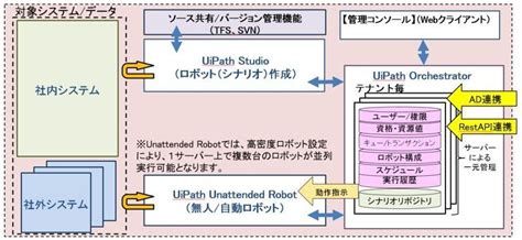 What is the use of orchestrator api? 【UiPath Orchestratorの費用は？】ライセンス価格や利用規約について | 業務可視化Note