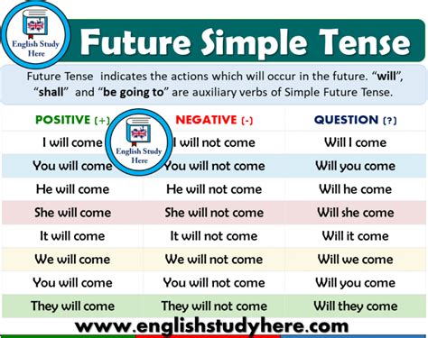 Structure Of Simple Future Tense Archives English Study Here