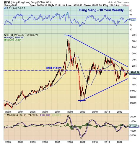 By moving the start and end of the timeframe in the bottom panel you can see both the current and the historical price. Chartology: A Closer Look at the Hang Seng - See It Market