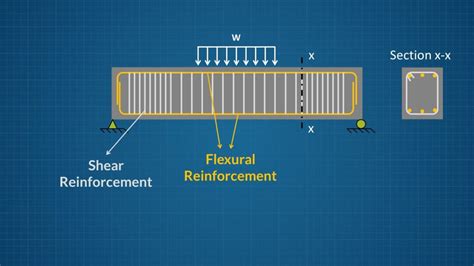 Shear Forces And Shear Stresses In Structures Structures Explained