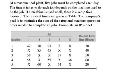 Solved At A Machine Tool Plant Five Jobs Must Be Completed Chegg